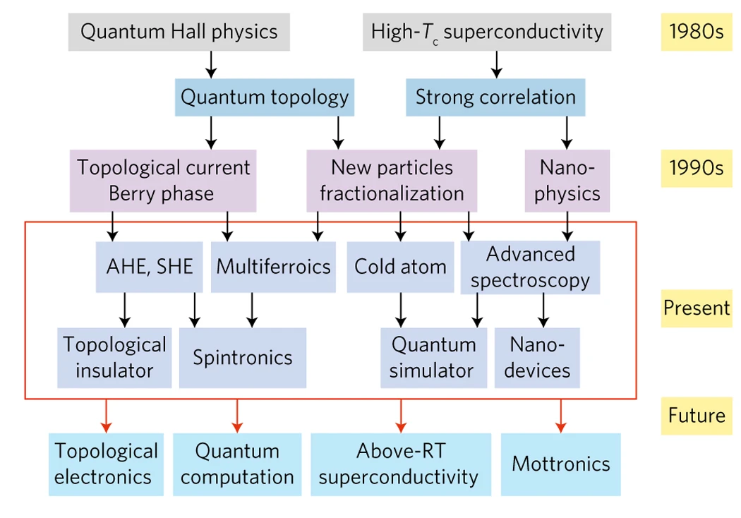 Future applications