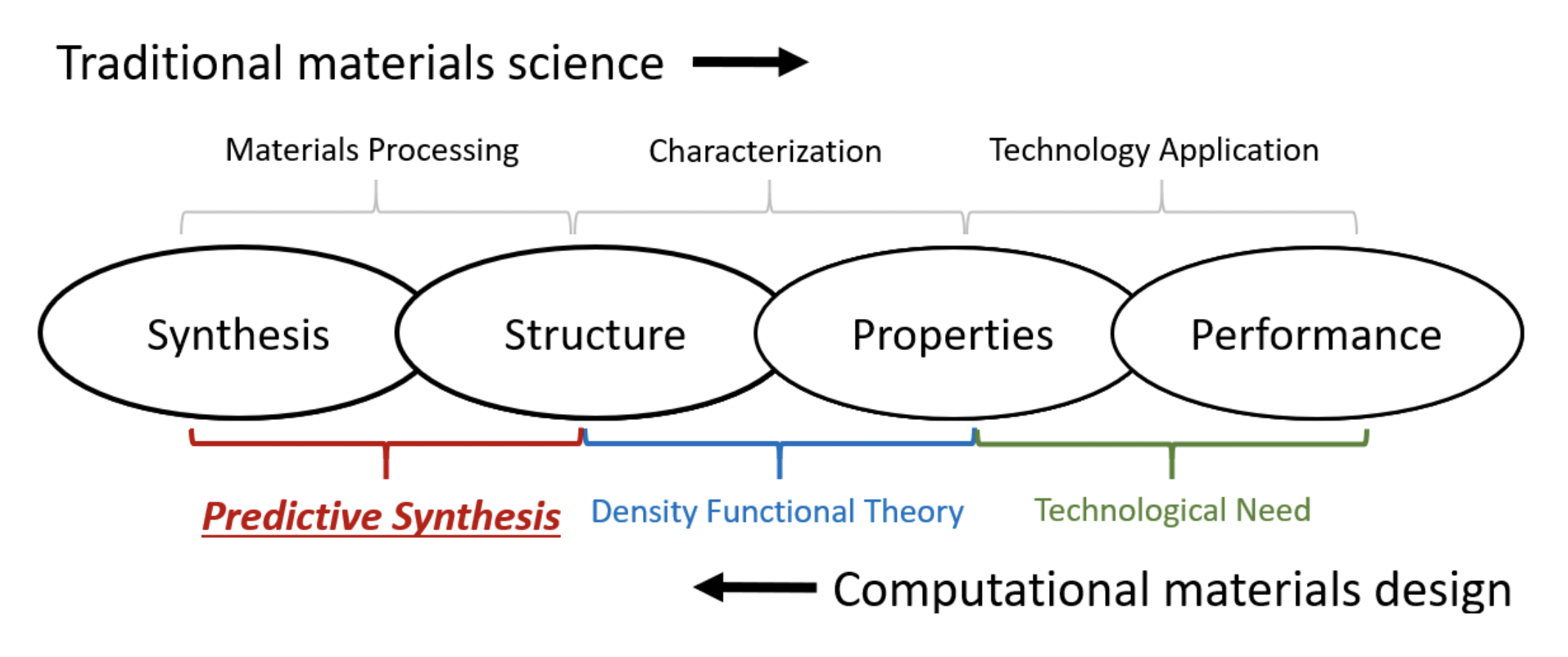 Computation Materials Design