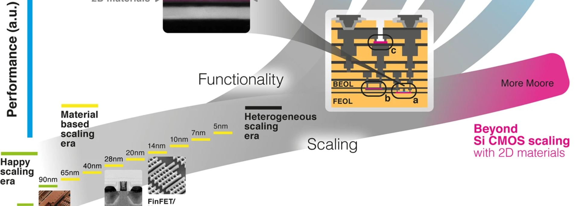 2D materials for next generation computing